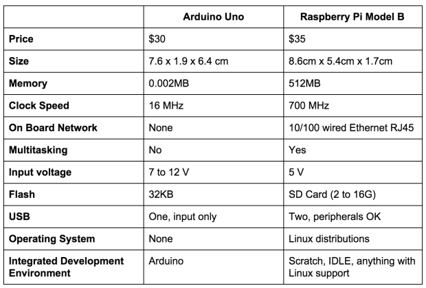 raspbery vs arduino4